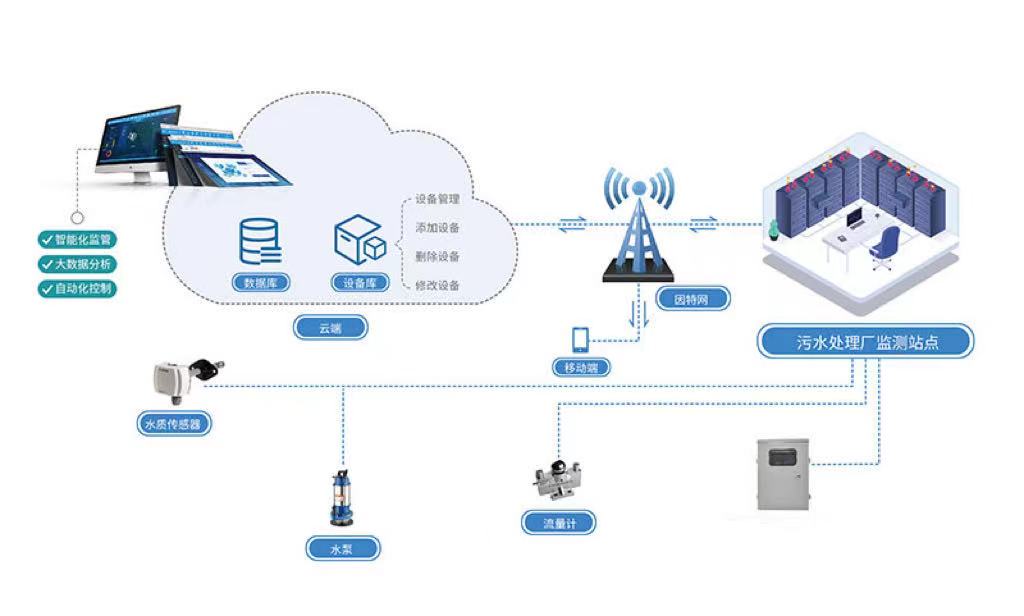 廢污水排放在線(xiàn)監(jiān)測(cè)系統(tǒng) 實(shí)時(shí)處理在線(xiàn)監(jiān)測(cè)排放污水(圖2)