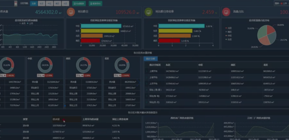 2021年智慧水務(wù)系統(tǒng)必備功能淺析(圖3) 2021年智慧水務(wù)系統(tǒng)必備功能淺析(圖3)