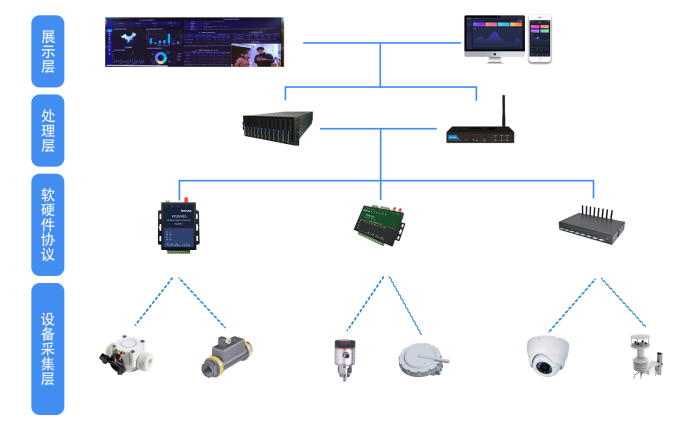 智慧自來水廠監測能做些什么？