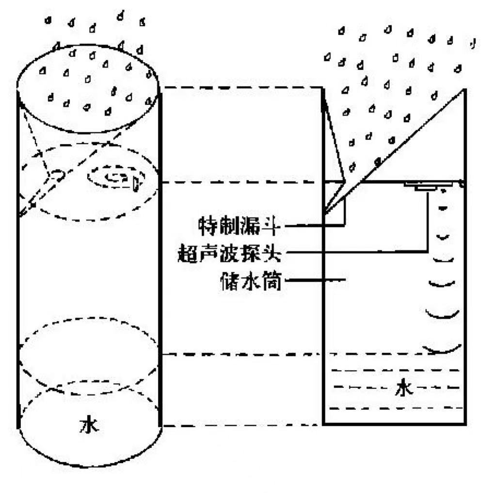 降雨量是怎么測量的 降雨量實時監(jiān)測方法(圖5) 降雨量是怎么測量的 降雨量實時監(jiān)測方法(圖5)